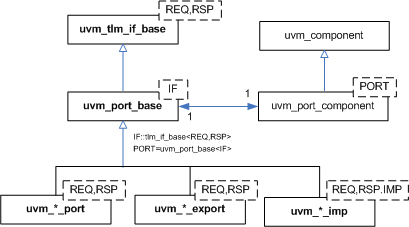 uvm_ref_tlm_bidir_ports