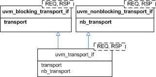 uvm_ref_tlm_transport_ifs