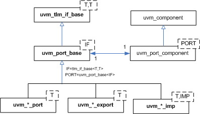 uvm_ref_tlm_uni_ports